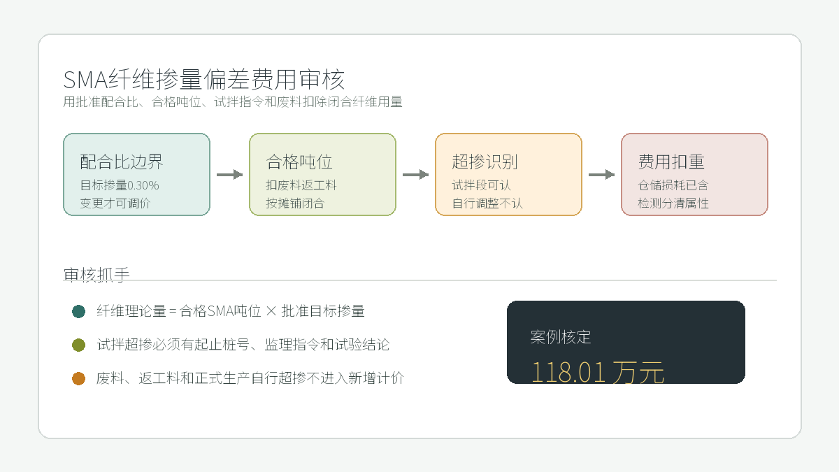 SMA纤维掺量费用审核流程
