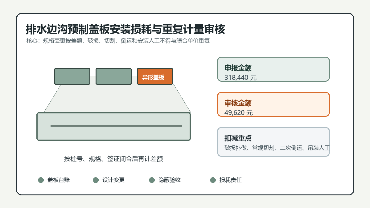 排水边沟预制盖板安装损耗与重复计量审核信息图