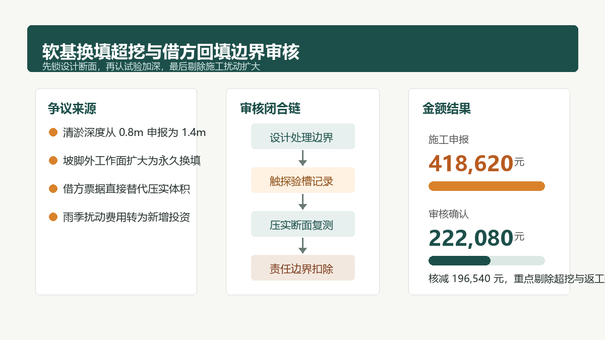 软基换填超挖与借方回填边界审核信息图