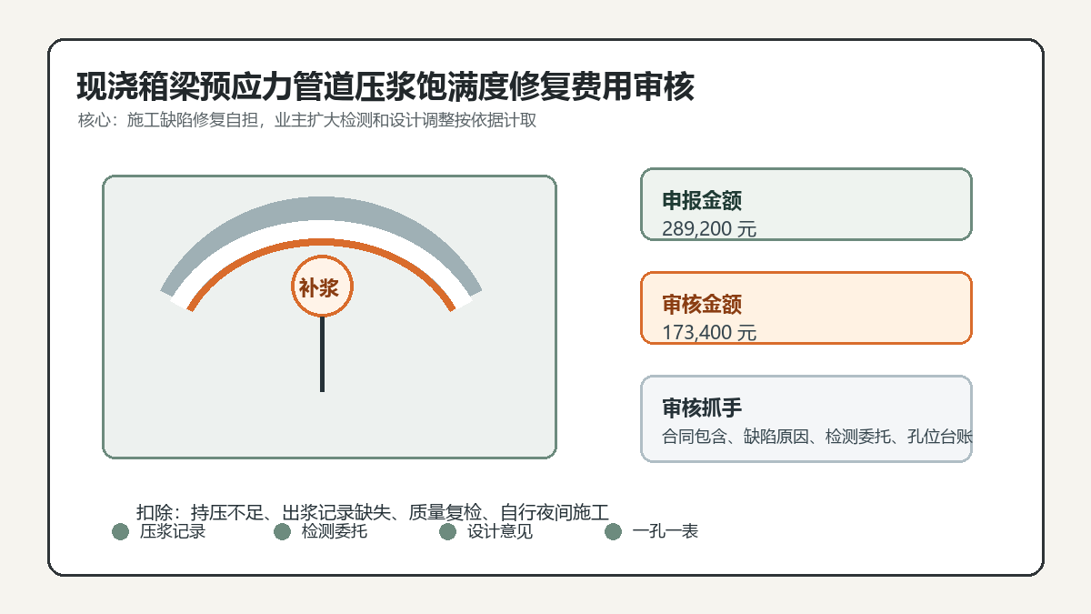 现浇箱梁预应力管道压浆饱满度修复费用审核信息图