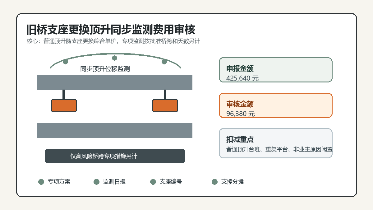 旧桥支座更换顶升同步监测费用审核信息图