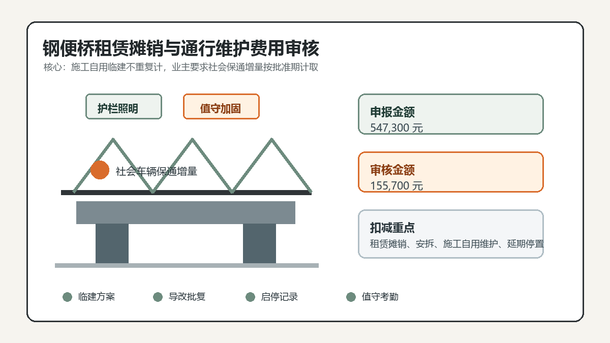 钢便桥租赁摊销与通行维护费用审核信息图