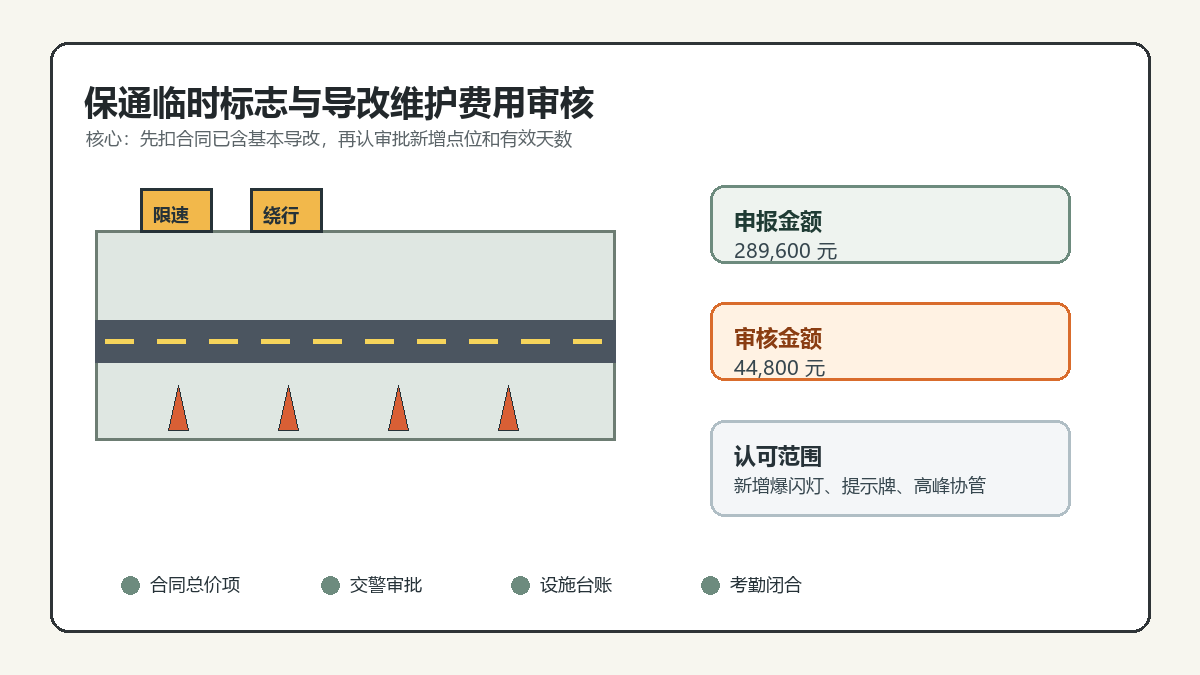 保通临时标志与导改维护费用重复计量审核信息图