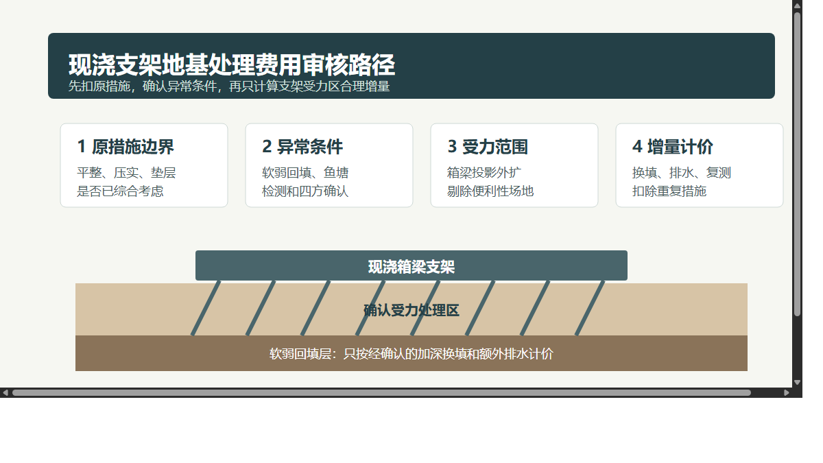 现浇支架地基处理费用审核路径