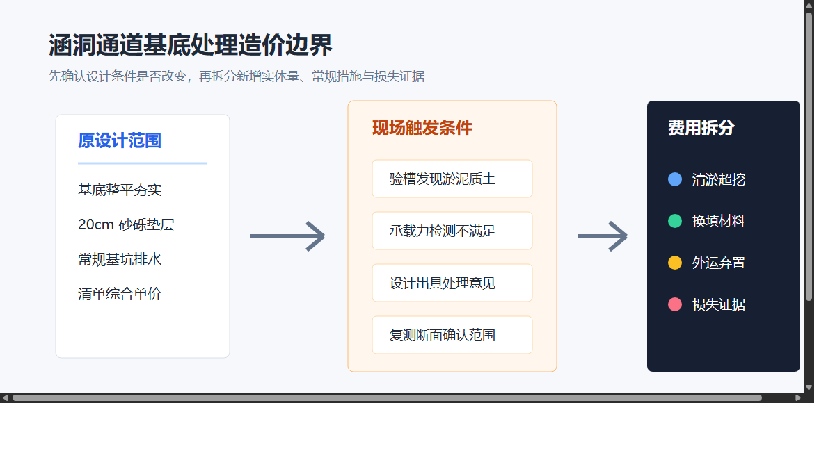 涵洞通道基底处理造价边界
