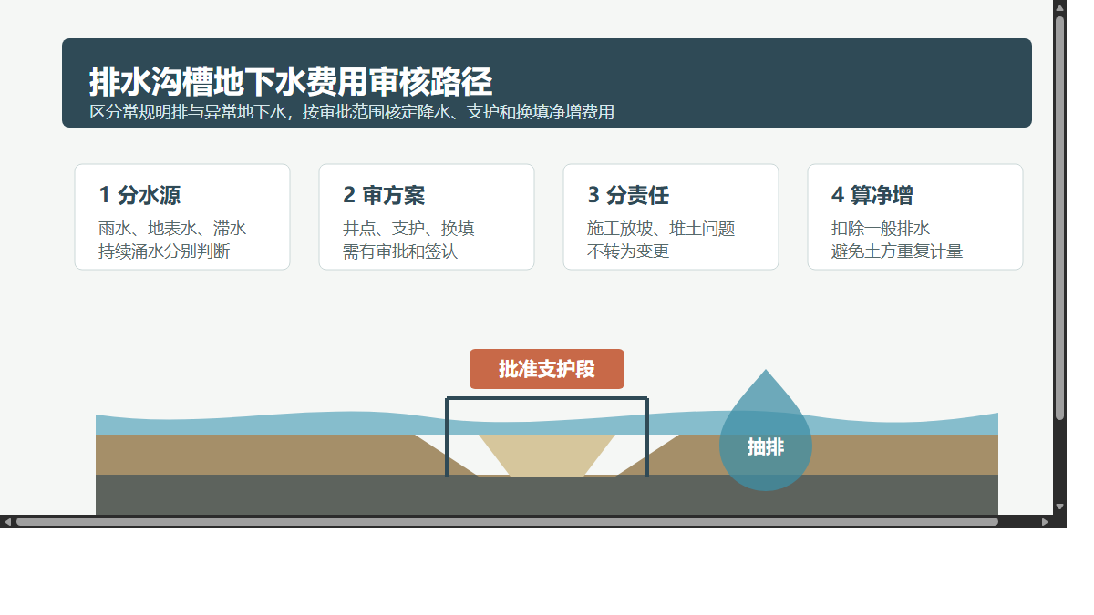 排水沟槽地下水费用审核路径