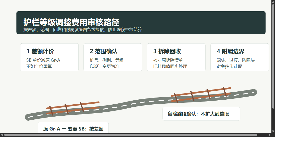 护栏等级调整费用审核路径