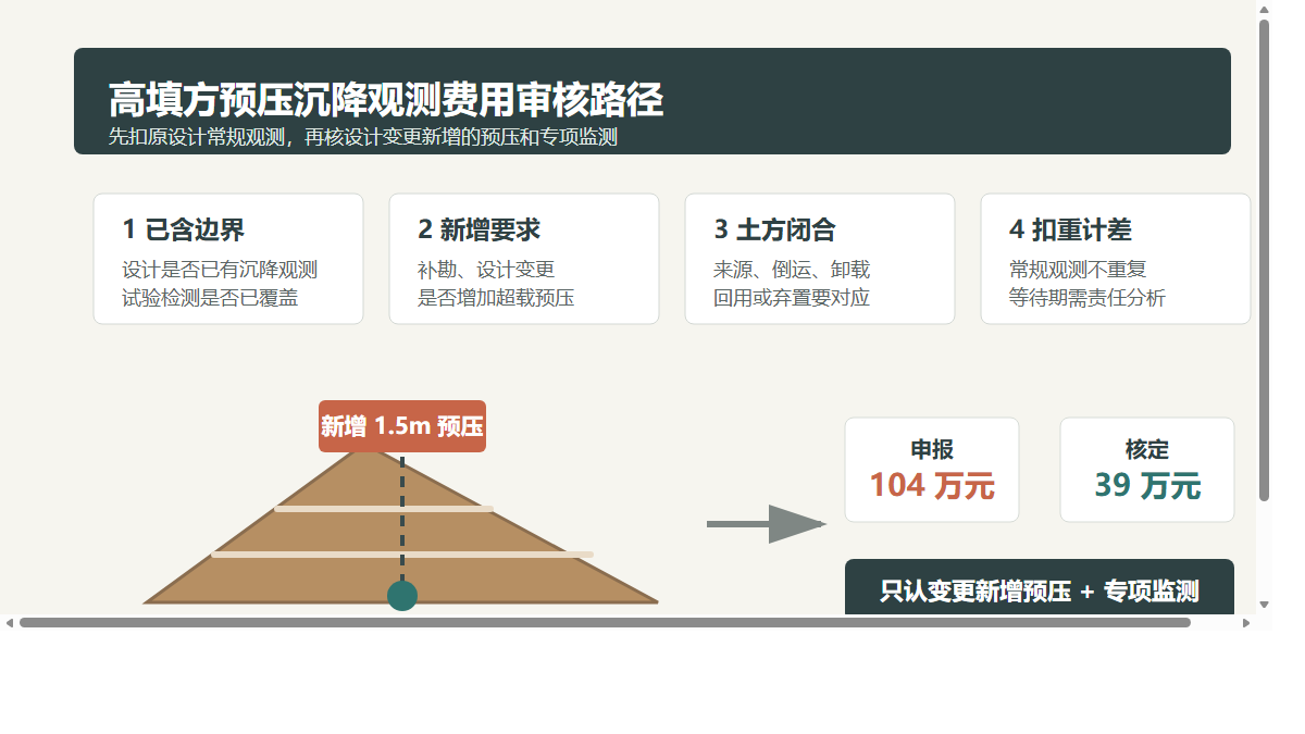 高填方预压沉降观测费用审核路径