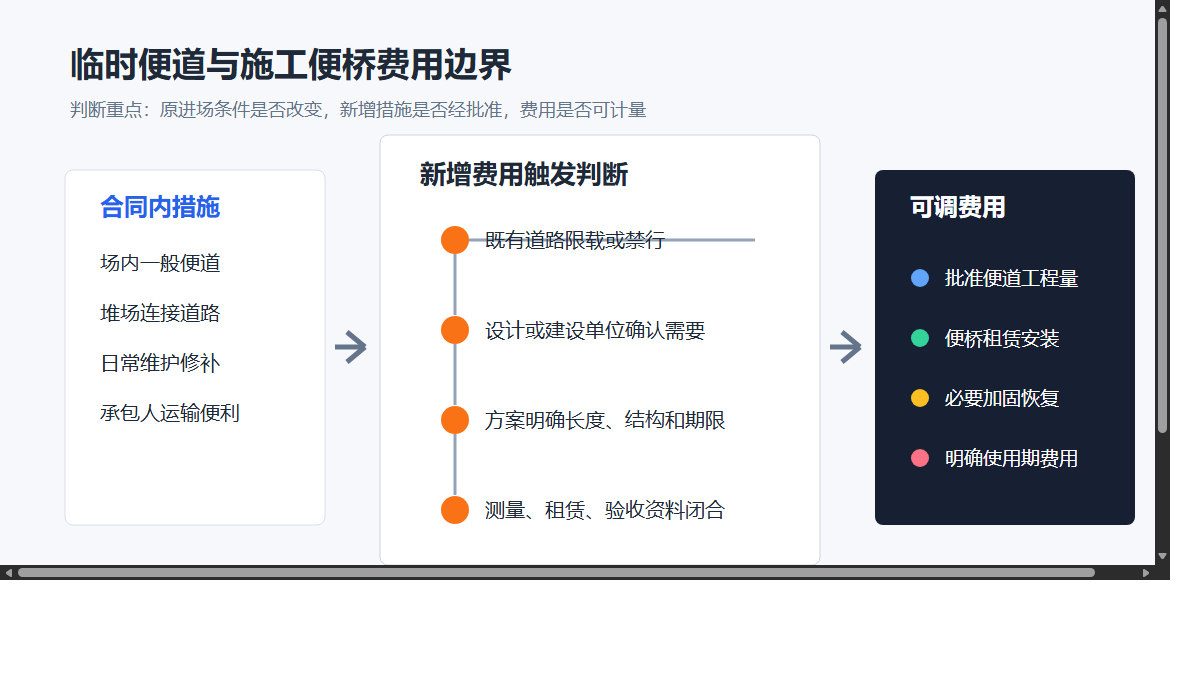 临时便道便桥费用边界