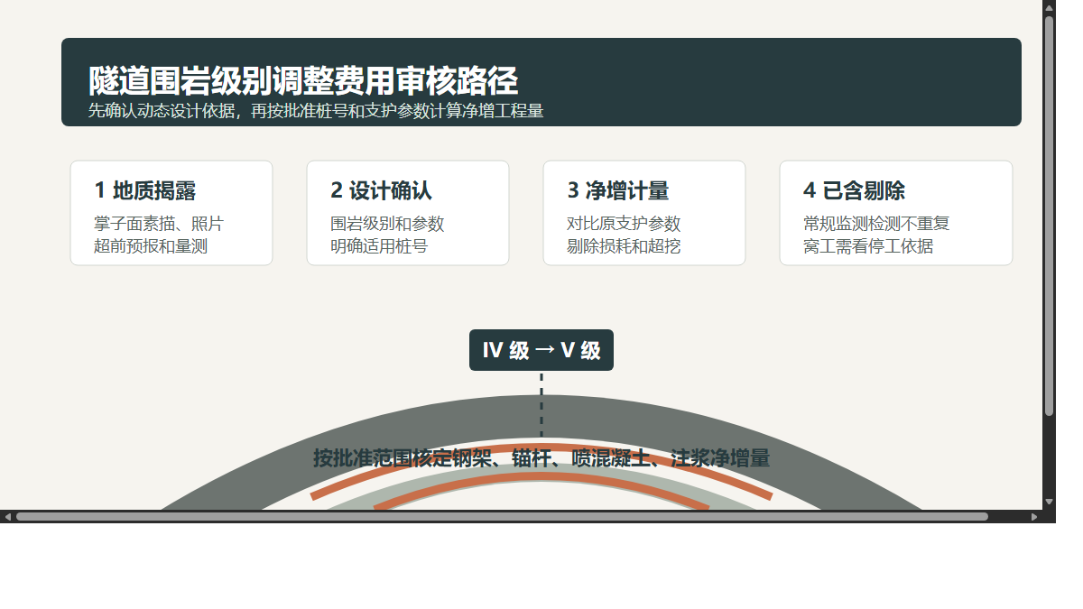 隧道围岩级别调整费用审核路径