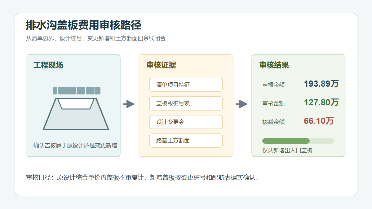 排水沟盖板工程量审核逻辑