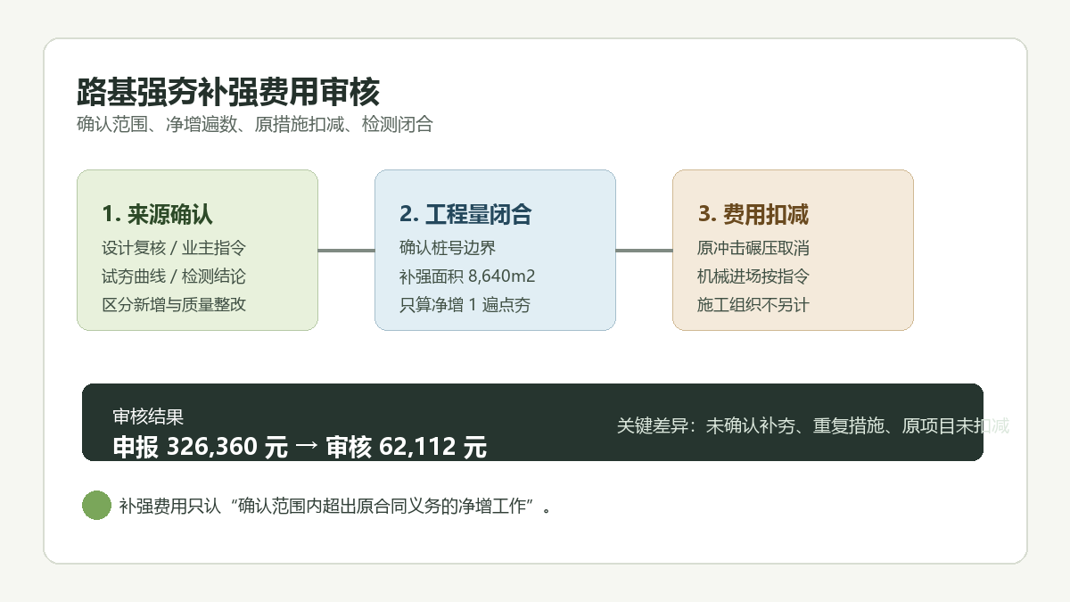 路基强夯补强费用审核信息图