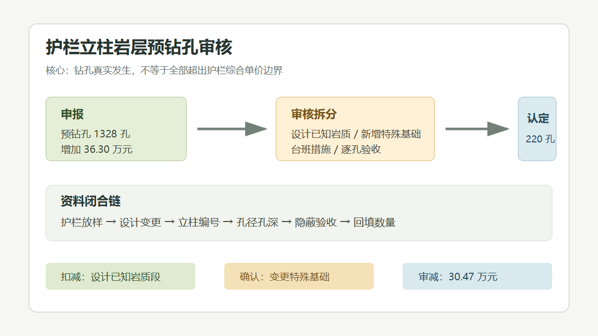 护栏立柱岩层预钻孔审核信息图