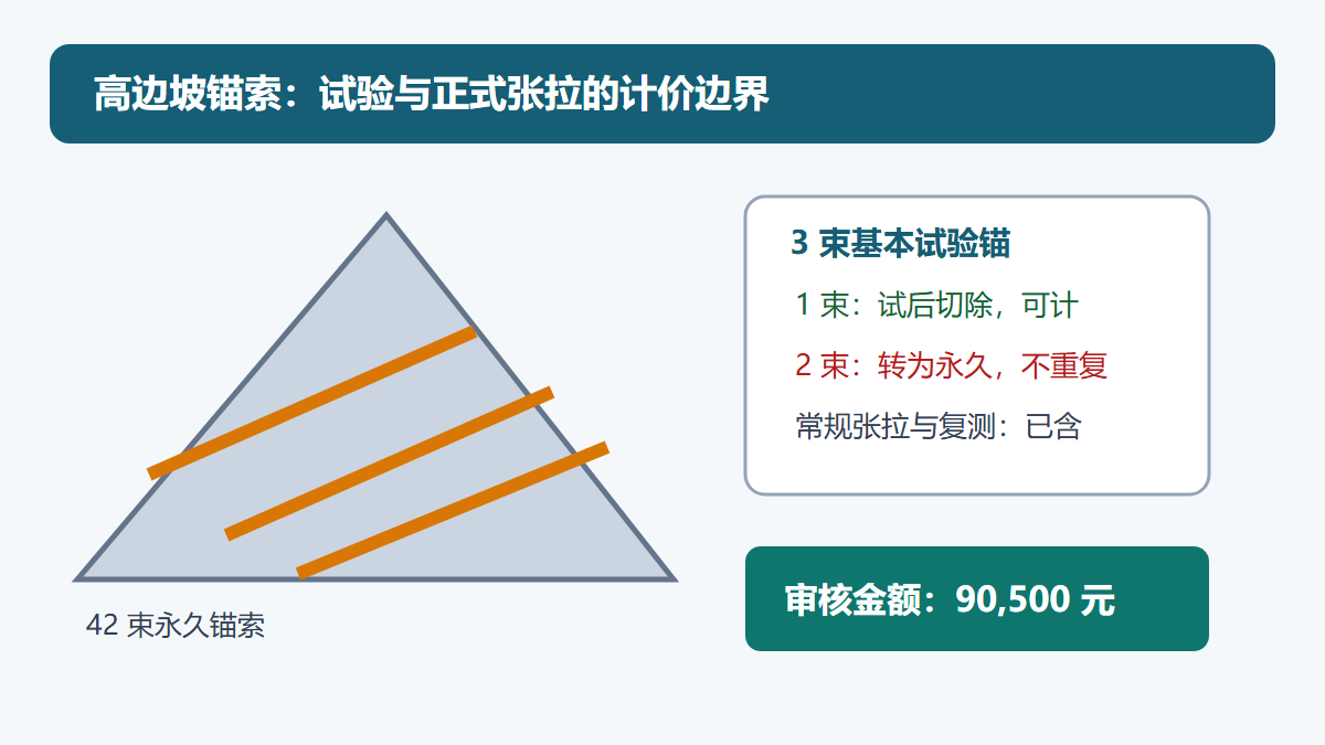 高边坡锚索试验与正式张拉审核信息图