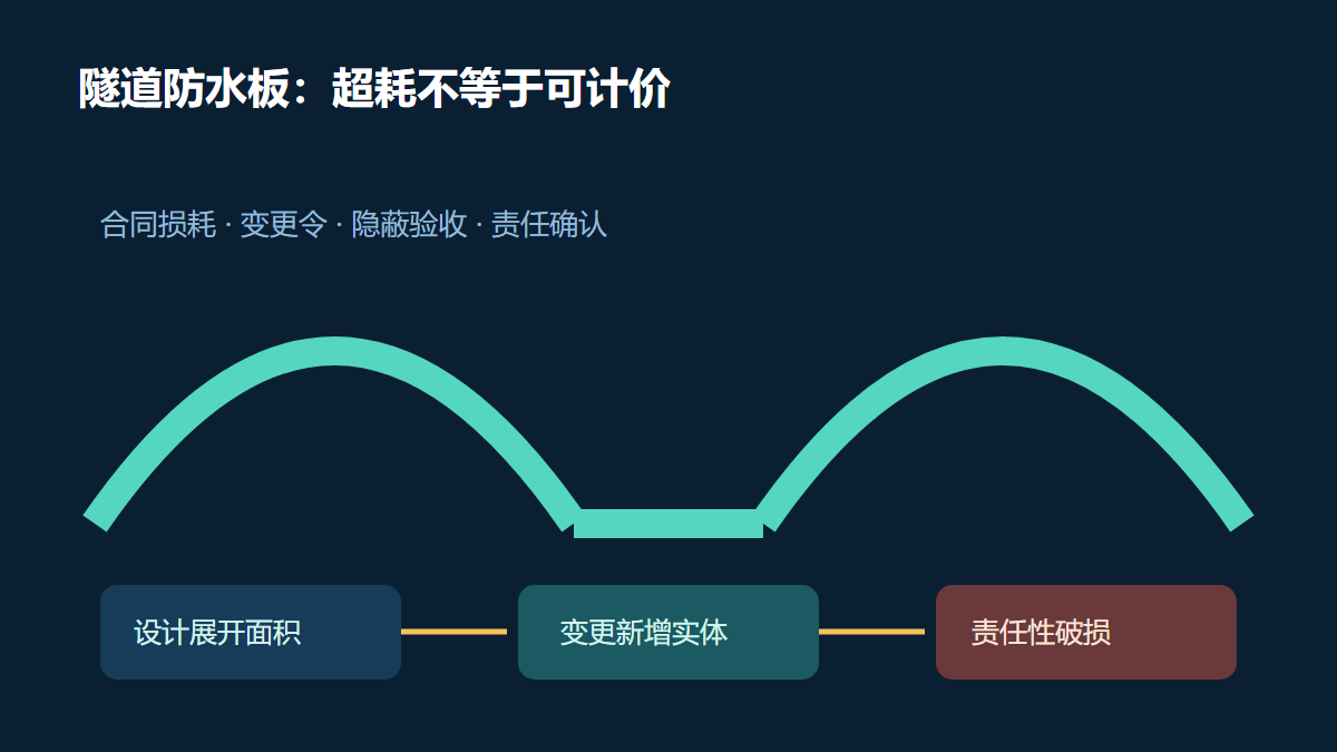 隧道防水板超耗审核信息图