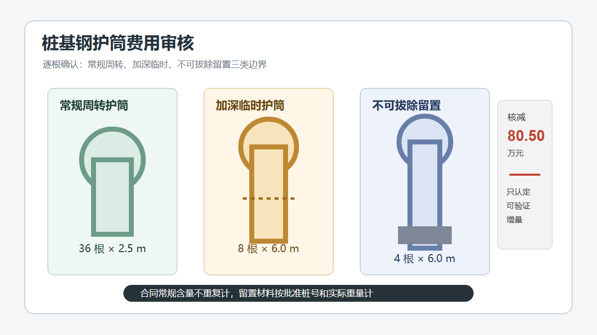 桩基钢护筒费用审核信息图