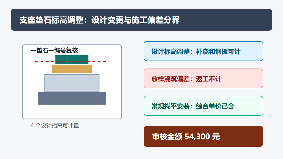 桥梁支座垫石标高调整与二次灌浆审核信息图