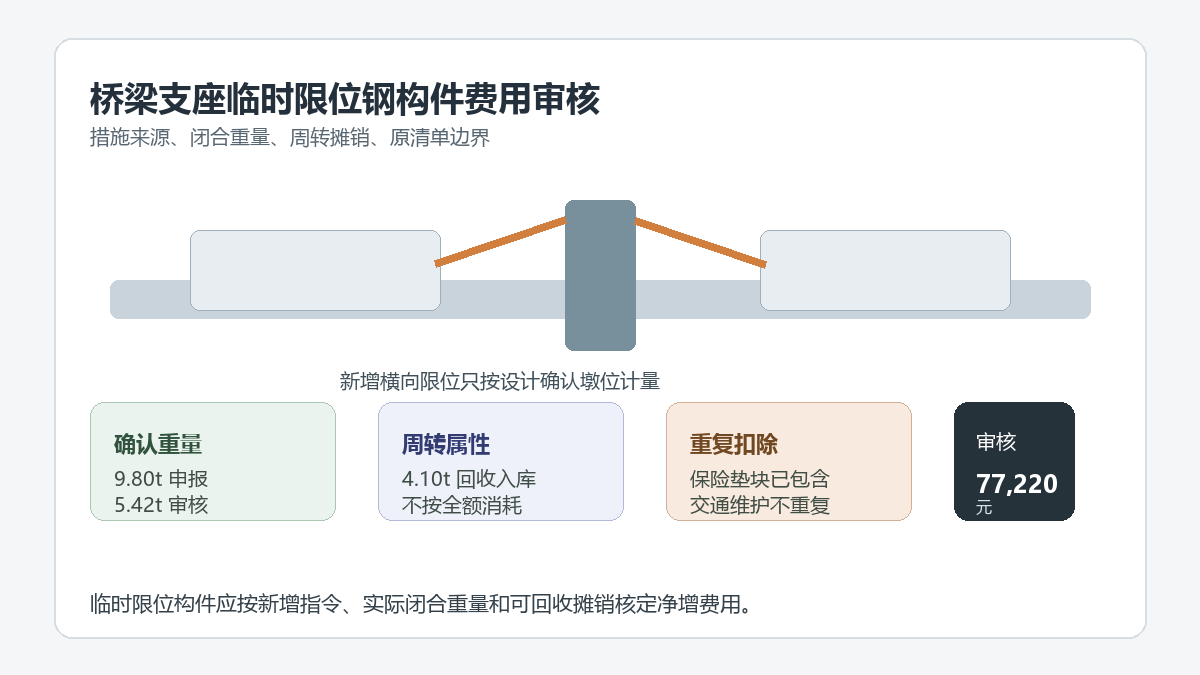 桥梁支座临时限位钢构件费用审核信息图
