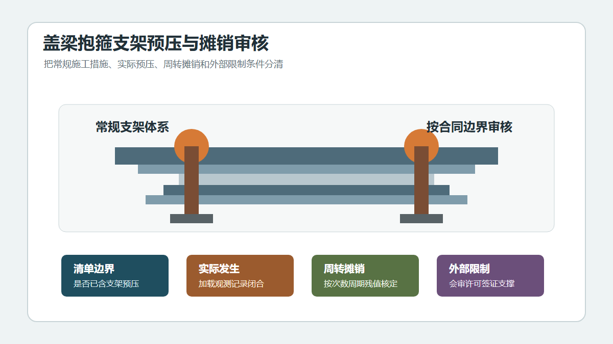 盖梁抱箍支架预压与摊销费用审核逻辑