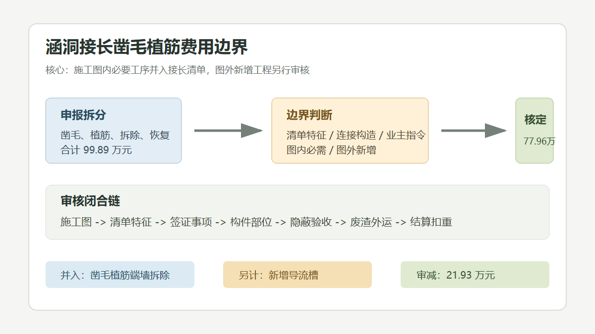 涵洞接长凿毛植筋审核信息图