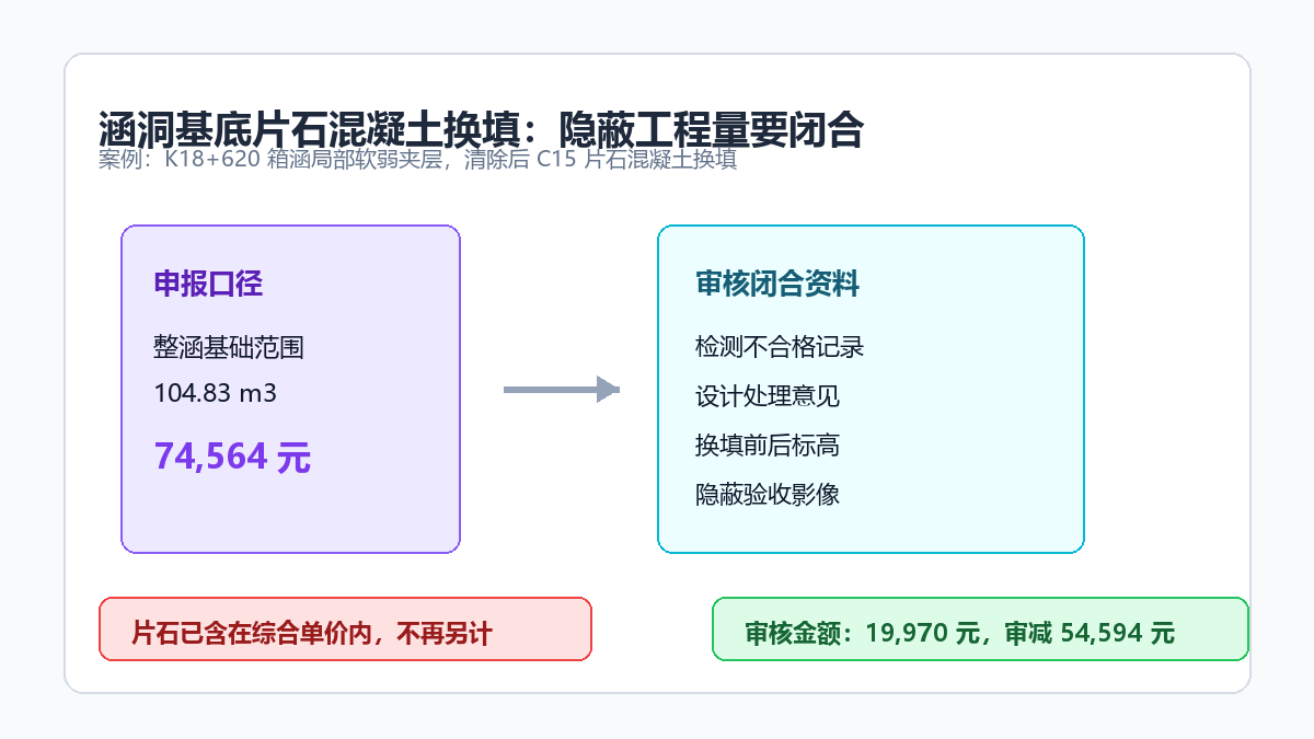 涵洞基底片石混凝土换填审核示意