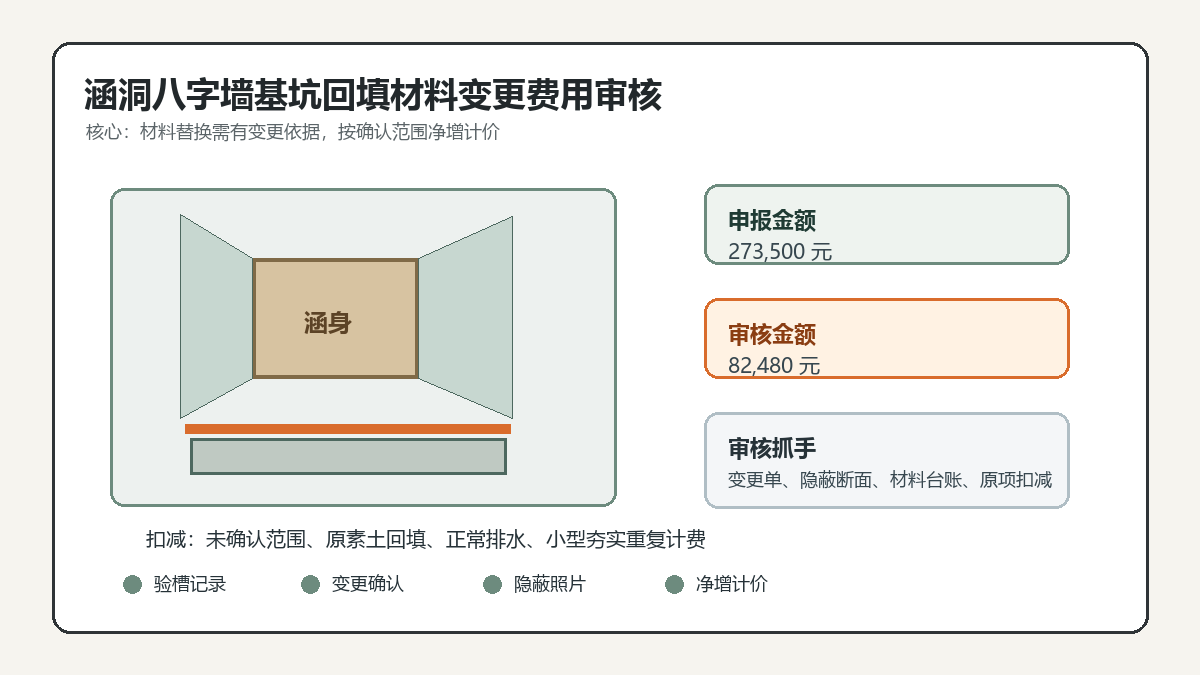 涵洞八字墙基坑回填材料变更审核信息图