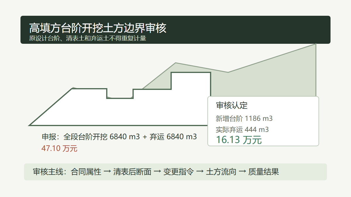 高填方台阶开挖费用审核信息图