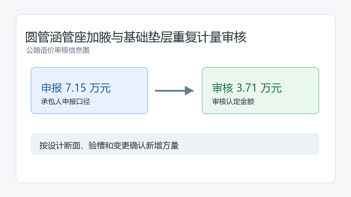 圆管涵管座加腋与基础垫层费用审核信息图