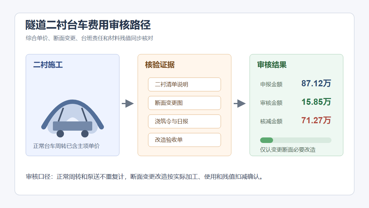 隧道二衬台车费用审核逻辑