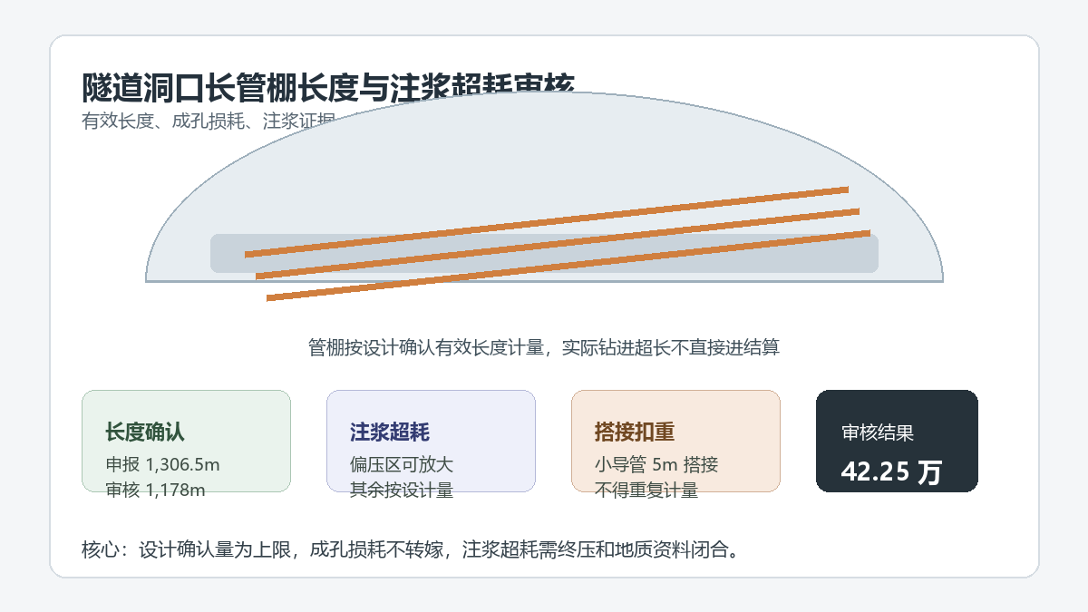 隧道长管棚注浆费用审核信息图