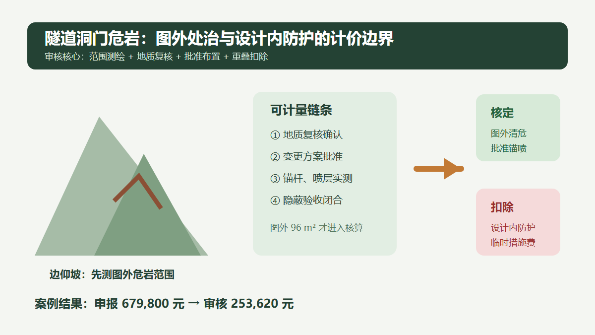隧道洞门危岩与锚喷审核信息图