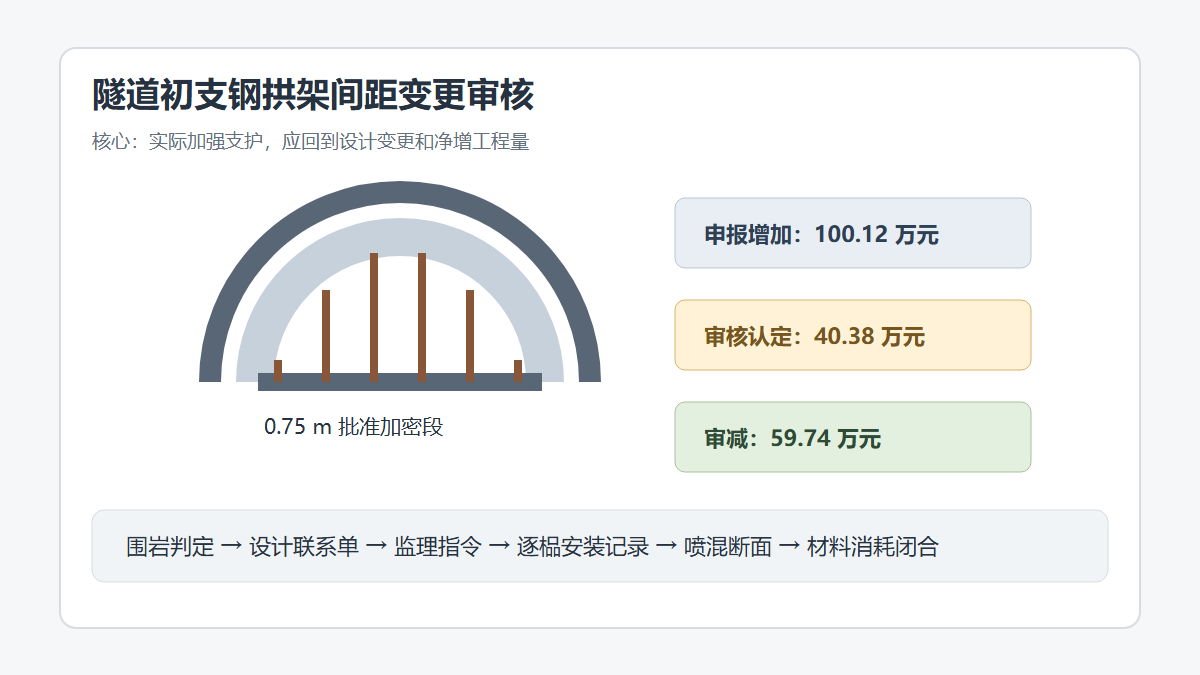 隧道初支钢拱架间距审核信息图
