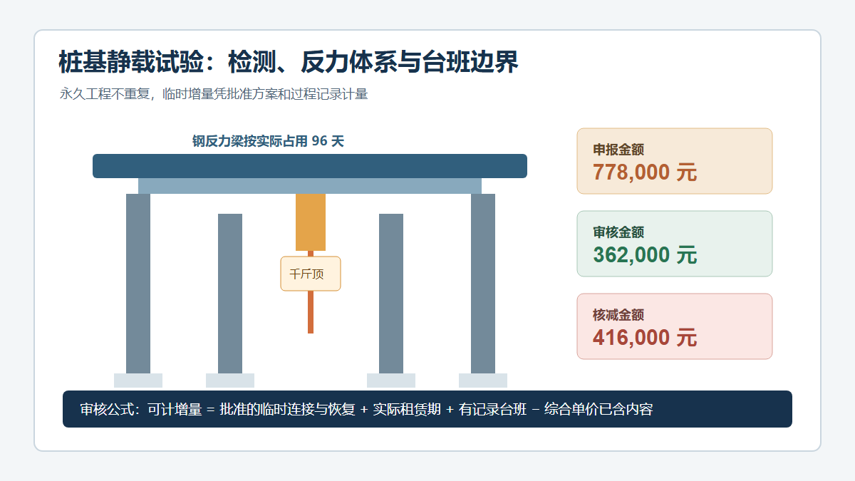 桥梁桩基静载试验费用审核信息图