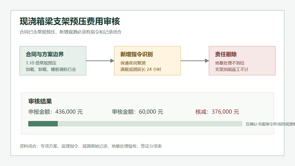 现浇箱梁满堂支架预压费用审核逻辑示意