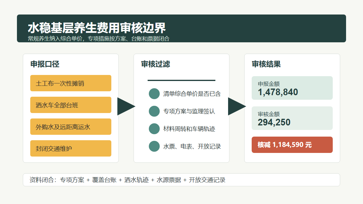 水稳基层养生洒水与覆盖费用审核示意