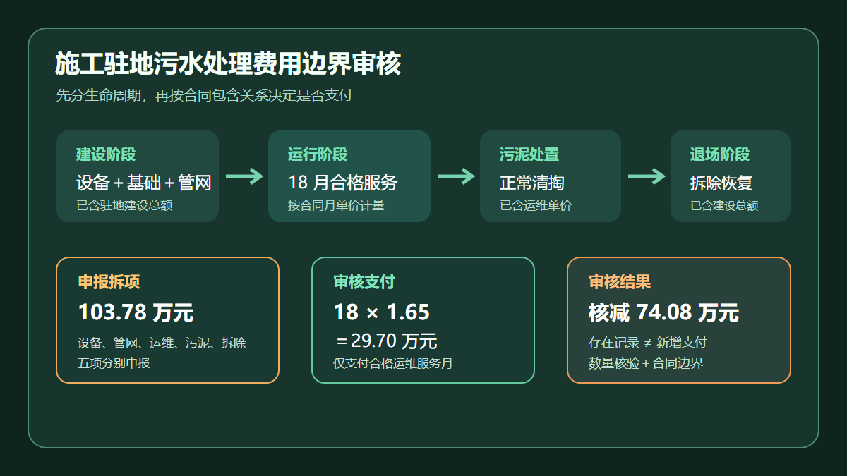 施工驻地污水处理设施费用边界审核图