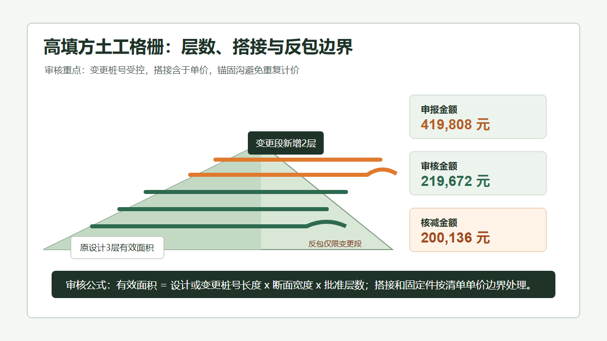 高填方路基土工格栅审核信息图