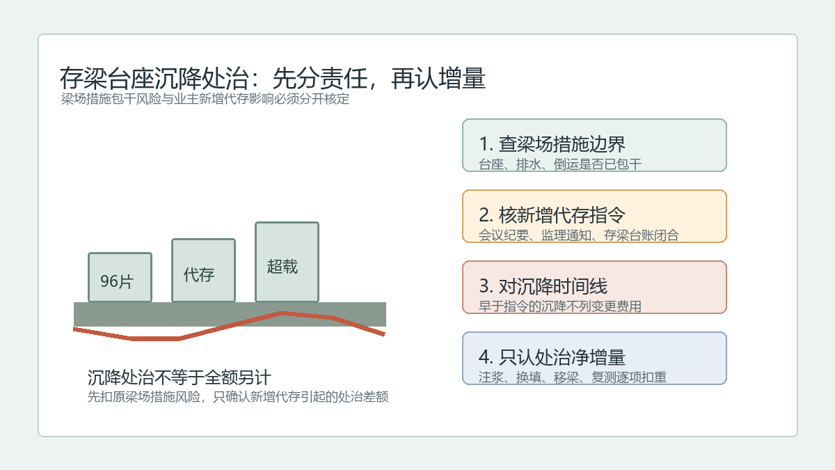 预制梁场存梁台座沉降处治审核逻辑示意