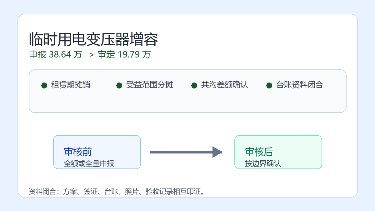 临时用电变压器增容与摊销费用审核信息图