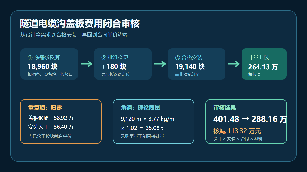 隧道电缆沟盖板费用闭合审核图