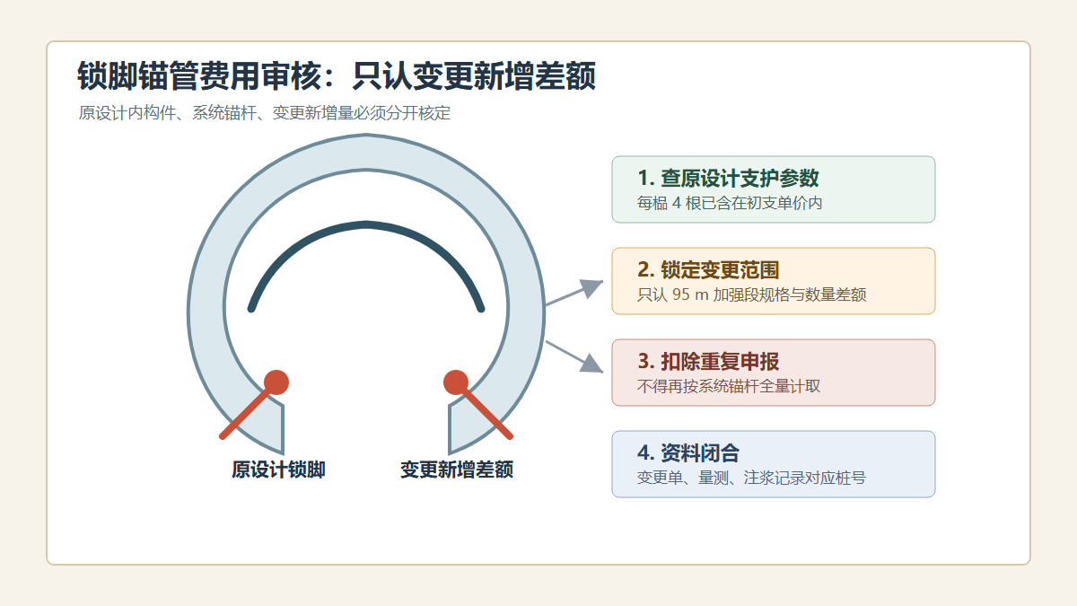 隧道初支锁脚锚管审核逻辑示意