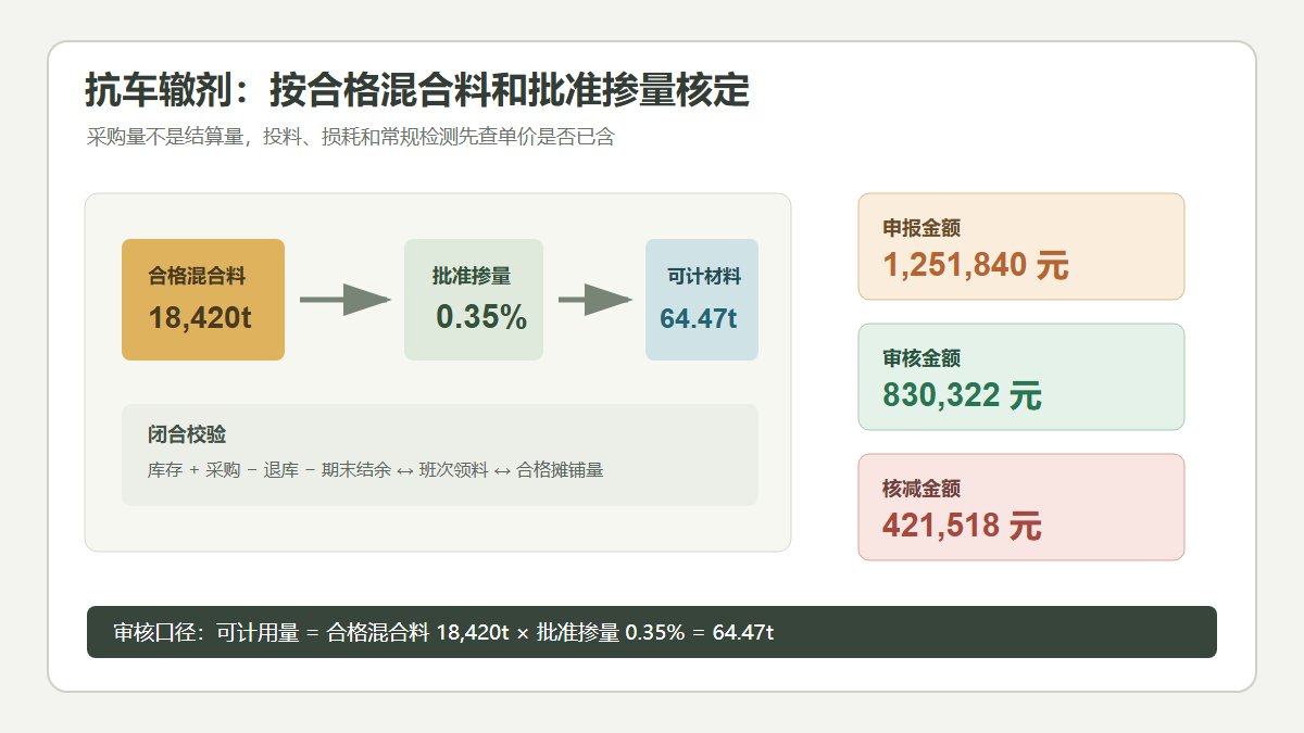 沥青抗车辙剂掺量审核信息图