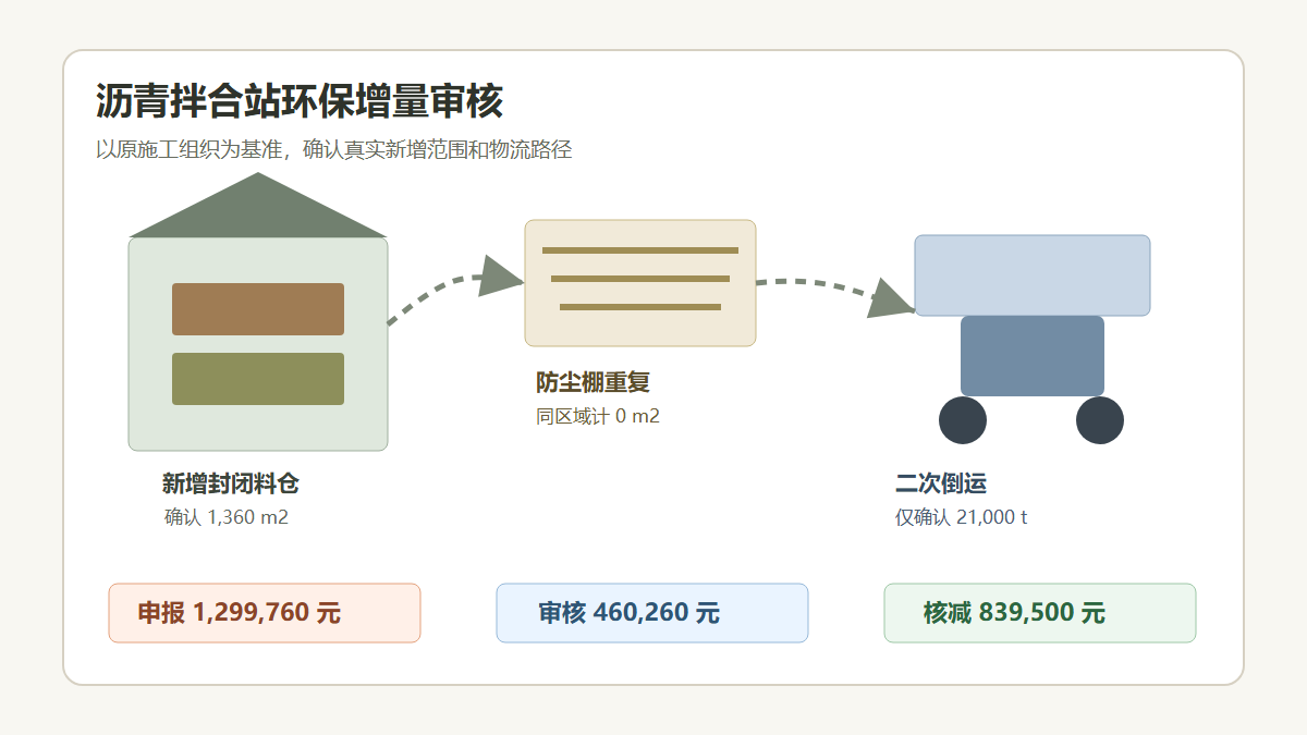 沥青拌合站封闭料仓与防尘棚费用审核示意
