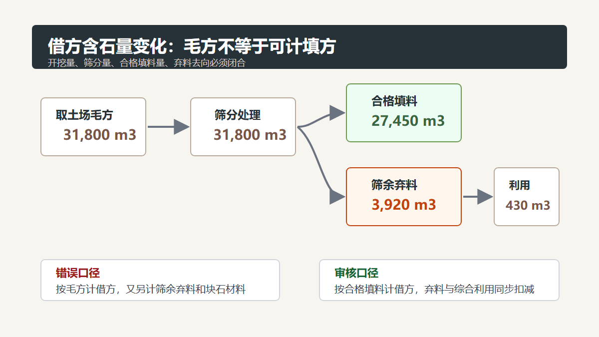 借方含石量与筛分弃料闭合示意