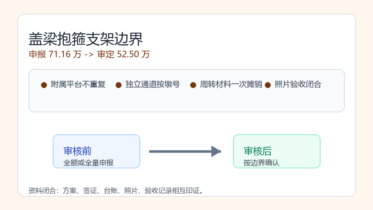 盖梁抱箍支架与安全脚手架重复计量审核信息图