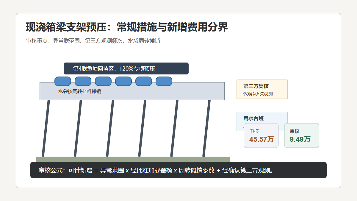 现浇箱梁支架预压审核信息图