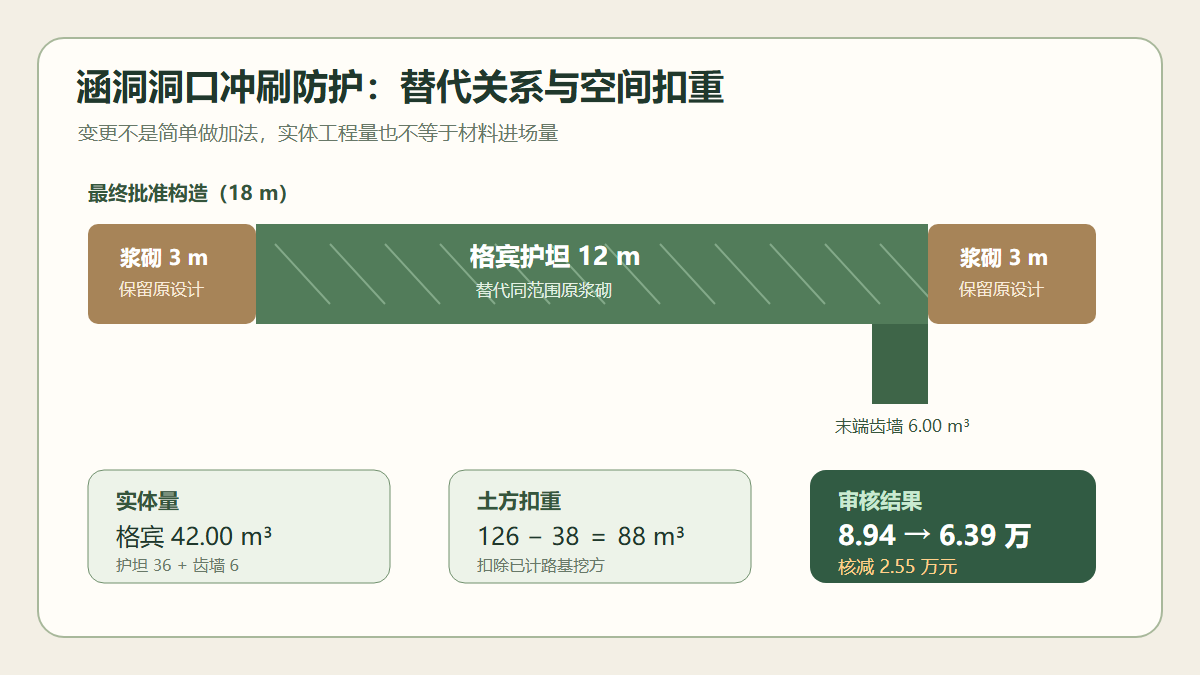 涵洞洞口冲刷防护工程量闭合审核图