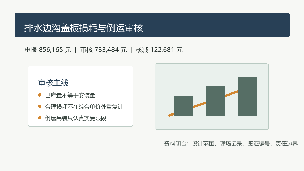 边沟盖板预制安装损耗审核示意