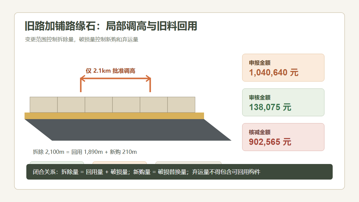 旧路加铺路缘石调整费用审核信息图