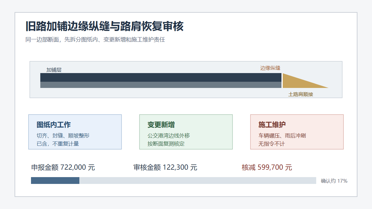 旧路加铺边缘纵缝与路肩恢复费用审核逻辑示意